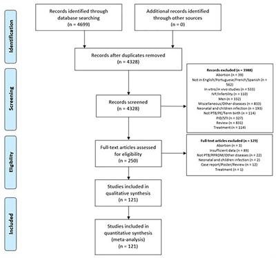 Genital Mycoplasmas and Biomarkers of Inflammation and Their Association With Spontaneous Preterm Birth and Preterm Prelabor Rupture of Membranes: A Systematic Review and Meta-Analysis